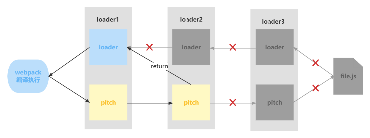 loader执行流程