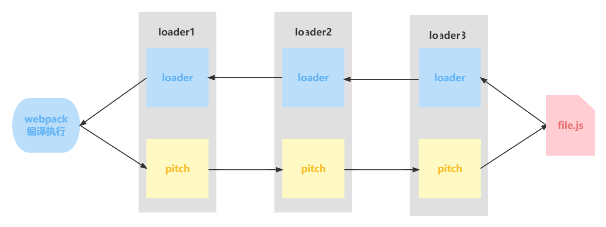 loader执行流程